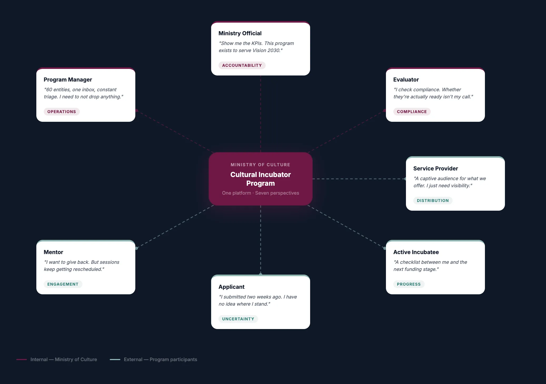 Seven personas, seven conflicting views of the same program - the map that framed the whole engagement.