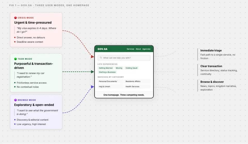Three user modes colliding on one homepage - crisis, task, and browse - each needing a different path.
